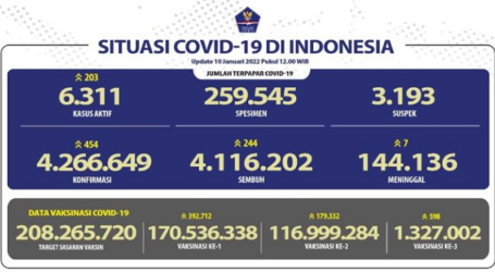 Update Covid-19 Indonesia 10/1, 244 Pasien Sembuh dan 454 Orang Kasus Baru
