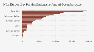 Jawa Barat dan Kaltim Catatkan Nilai Ekspor Terbesar pada 2022