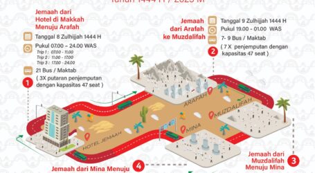 Alur Pergerakan Jamaah Haji Indonesia saat Puncak Haji Armina